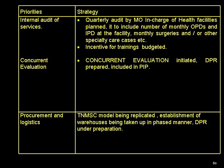 Priorities Internal audit of services. Strategy Quarterly audit by MO In-charge of Health facilities