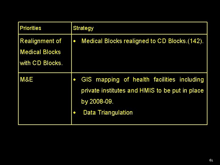 Priorities Strategy Realignment of Medical Blocks realigned to CD Blocks. (142). Medical Blocks with