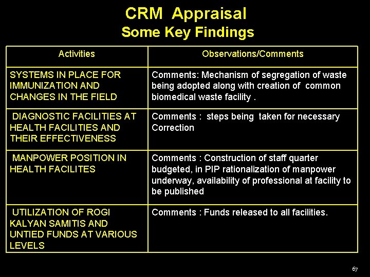 CRM Appraisal Some Key Findings Activities Observations/Comments SYSTEMS IN PLACE FOR IMMUNIZATION AND CHANGES