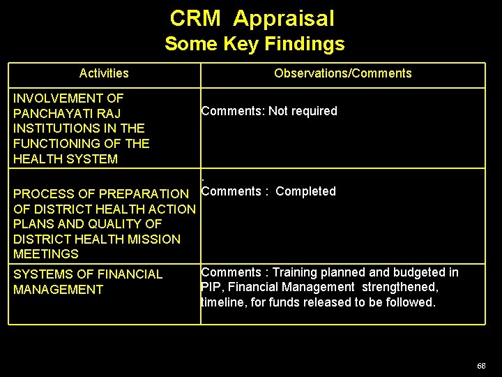 CRM Appraisal Some Key Findings Activities INVOLVEMENT OF PANCHAYATI RAJ INSTITUTIONS IN THE FUNCTIONING