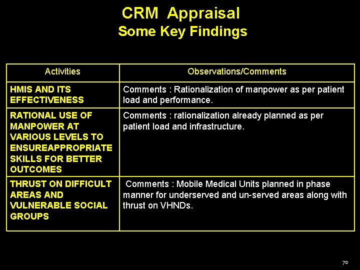 CRM Appraisal Some Key Findings Activities Observations/Comments HMIS AND ITS EFFECTIVENESS Comments : Rationalization