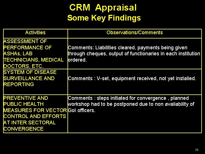 CRM Appraisal Some Key Findings Activities ASSESSMENT OF PERFORMANCE OF ASHAs, LAB TECHNICIANS, MEDICAL