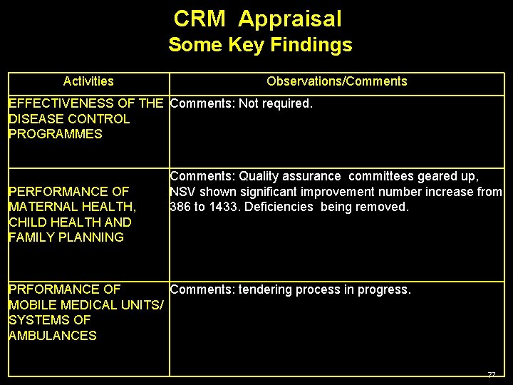 CRM Appraisal Some Key Findings Activities Observations/Comments EFFECTIVENESS OF THE Comments: Not required. DISEASE