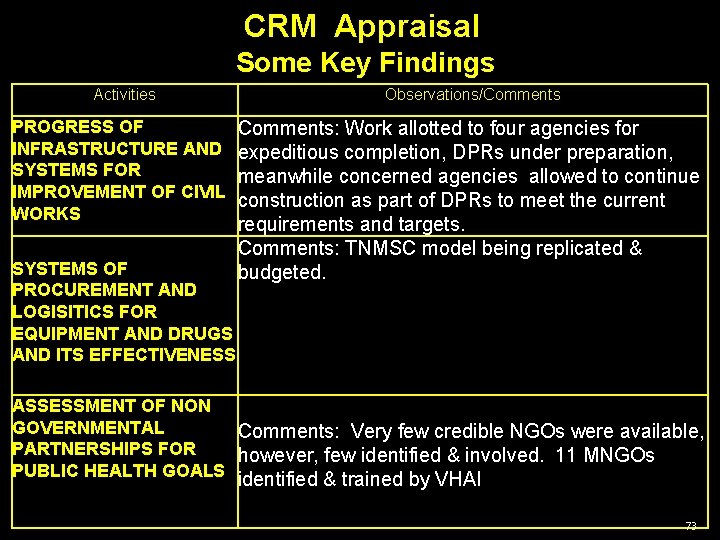 CRM Appraisal Some Key Findings Activities PROGRESS OF INFRASTRUCTURE AND SYSTEMS FOR IMPROVEMENT OF