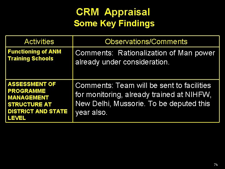 CRM Appraisal Some Key Findings Activities Functioning of ANM Training Schools ASSESSMENT OF PROGRAMME