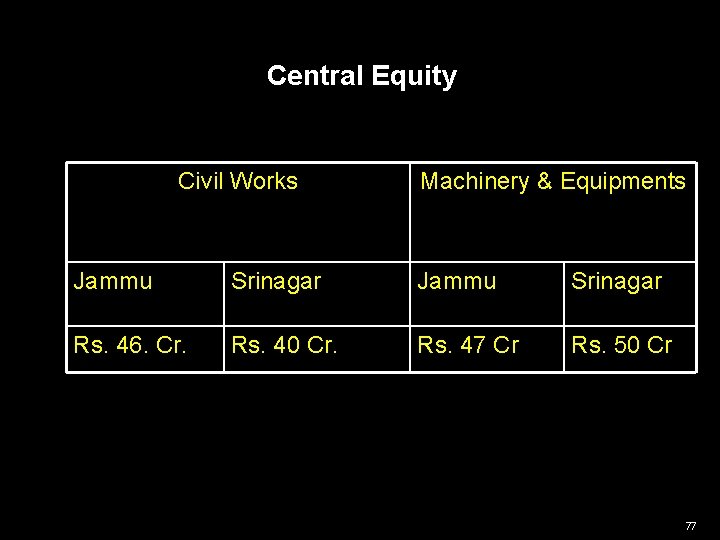 Central Equity Civil Works Machinery & Equipments Jammu Srinagar Rs. 46. Cr. Rs. 40