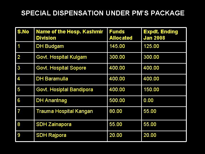 SPECIAL DISPENSATION UNDER PM’S PACKAGE S. No Name of the Hosp. Kashmir Division Funds