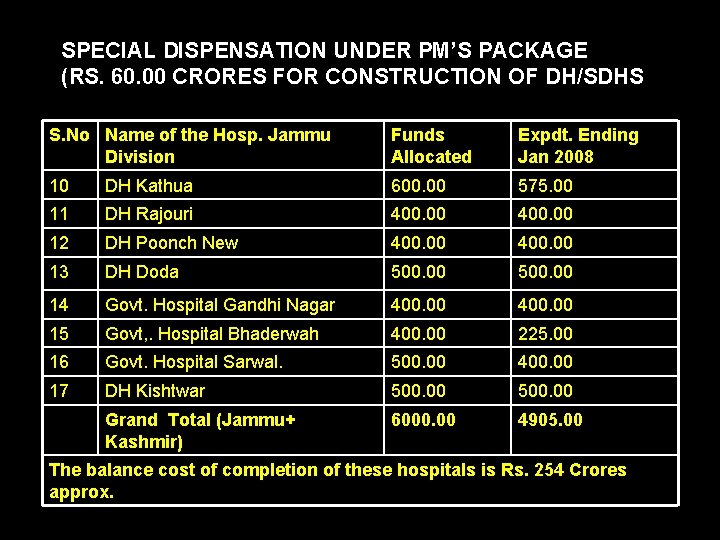 SPECIAL DISPENSATION UNDER PM’S PACKAGE (RS. 60. 00 CRORES FOR CONSTRUCTION OF DH/SDHS S.
