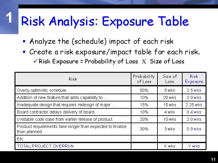 1 Risk Analysis: Exposure Table § Analyze the (schedule) impact of each risk §