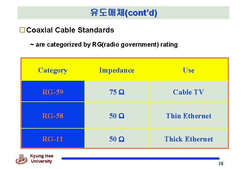 유도매체(cont’d) o. Coaxial Cable Standards ~ are categorized by RG(radio government) rating Category Impedance