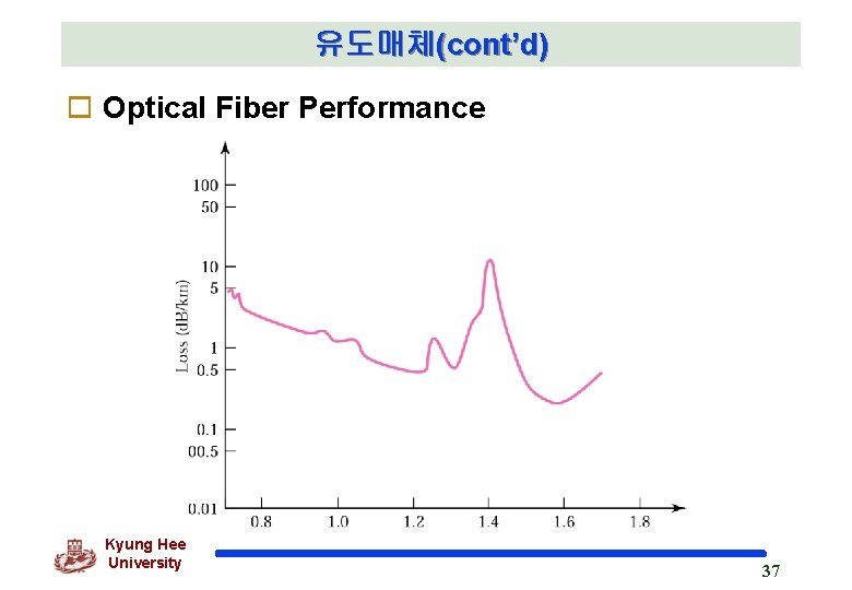 유도매체(cont’d) o Optical Fiber Performance Kyung Hee University 37 