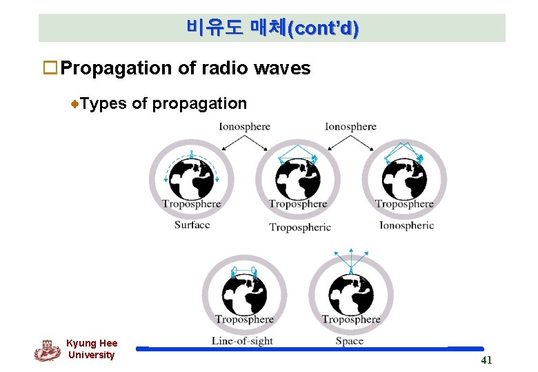 비유도 매체(cont’d) o. Propagation of radio waves Types of propagation Kyung Hee University 41