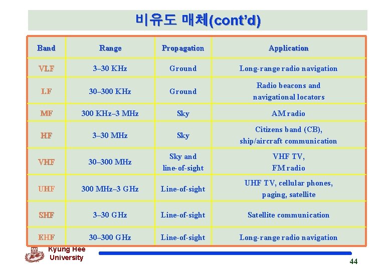 비유도 매체(cont’d) Band Range Propagation Application VLF 3– 30 KHz Ground Long-range radio navigation