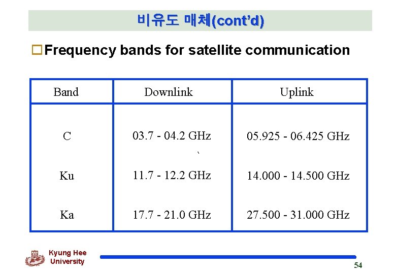 비유도 매체(cont’d) o. Frequency bands for satellite communication Band Downlink Uplink C 03. 7
