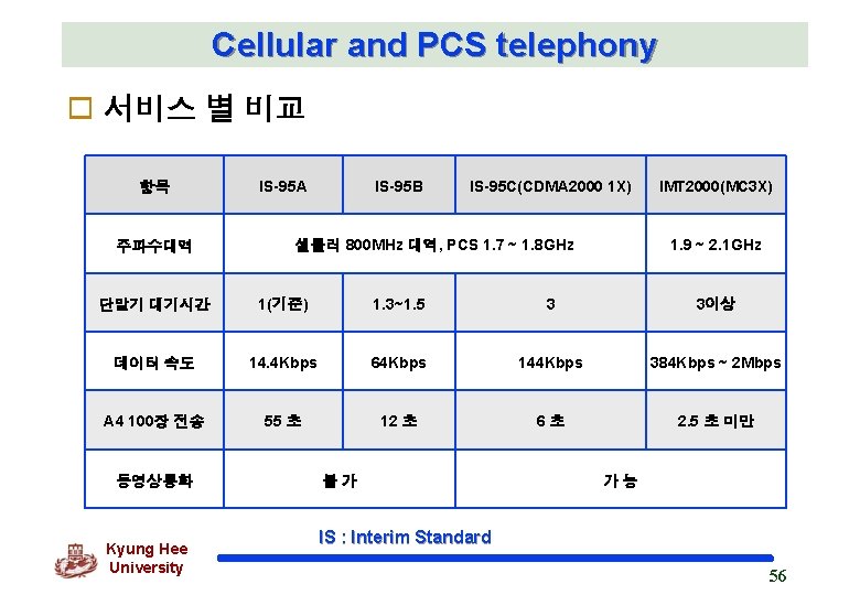 Cellular and PCS telephony o 서비스 별 비교 항목 주파수대역 IS-95 A IS-95 B
