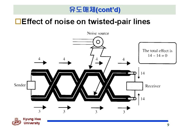 유도매체(cont’d) o. Effect of noise on twisted-pair lines Kyung Hee University 9 
