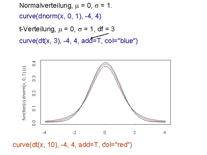 Normalverteilung, m = 0, s = 1. curve(dnorm(x, 0, 1), -4, 4) t-Verteilung, m