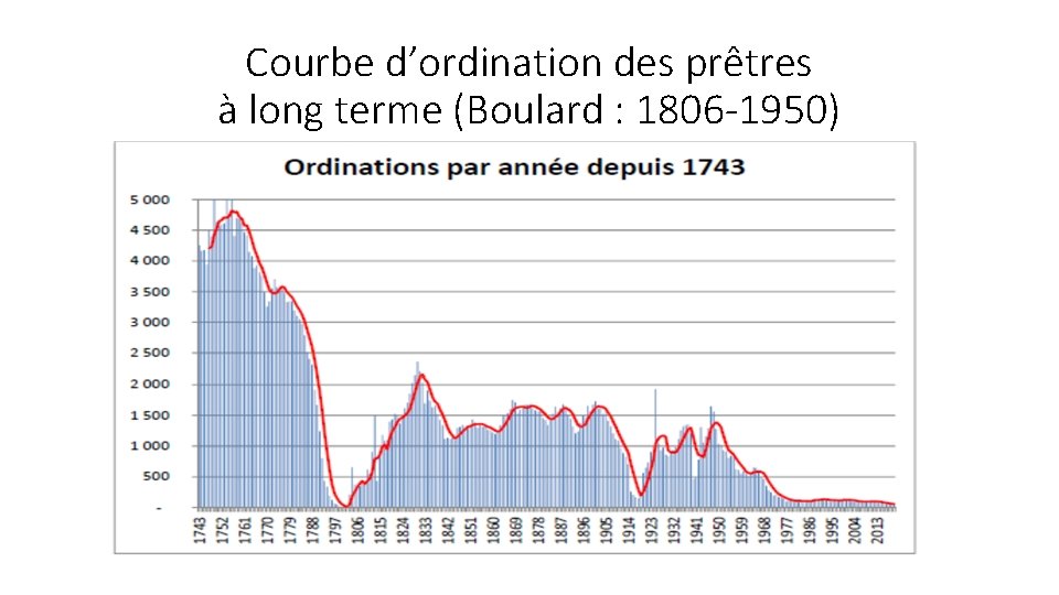 Courbe d’ordination des prêtres à long terme (Boulard : 1806 -1950) 