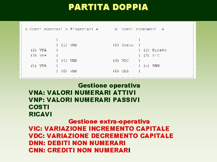 PARTITA DOPPIA Gestione operativa VNA: VALORI NUMERARI ATTIVI VNP: VALORI NUMERARI PASSIVI COSTI RICAVI