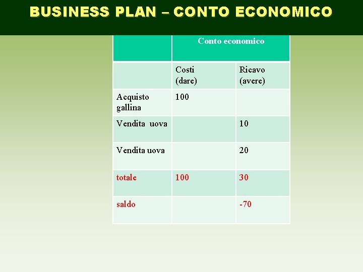 BUSINESS PLAN – CONTO ECONOMICO Conto economico Costi (dare) Acquisto gallina Ricavo (avere) 100