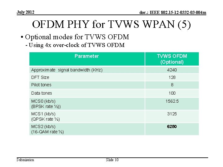 July 2012 doc. : IEEE 802. 15 -12 -0332 -03 -004 m OFDM PHY
