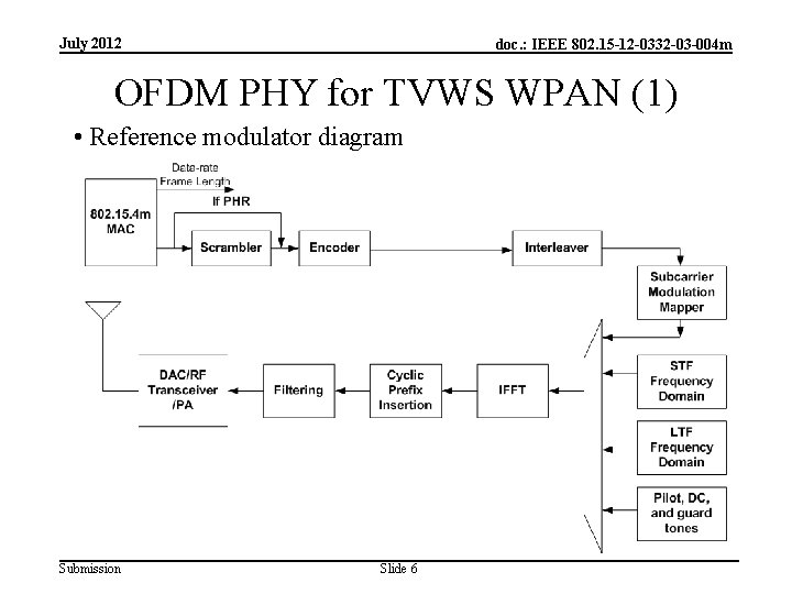 July 2012 doc. : IEEE 802. 15 -12 -0332 -03 -004 m OFDM PHY