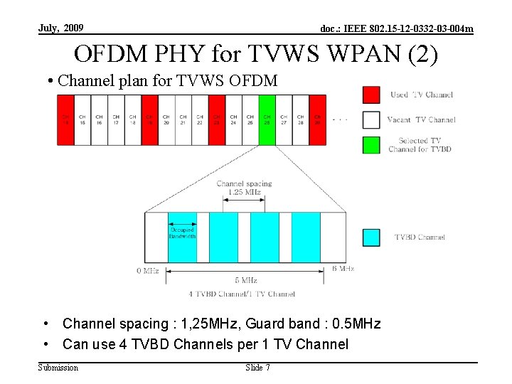 July, 2009 doc. : IEEE 802. 15 -12 -0332 -03 -004 m OFDM PHY