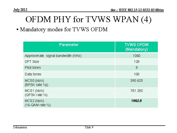 July 2012 doc. : IEEE 802. 15 -12 -0332 -03 -004 m OFDM PHY