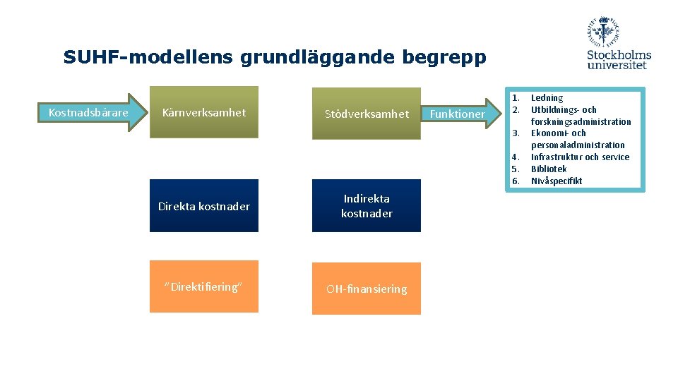 SUHF-modellens grundläggande begrepp Kostnadsbärare Kärnverksamhet Stödverksamhet Funktioner 1. 2. 3. 4. 5. 6. Direkta