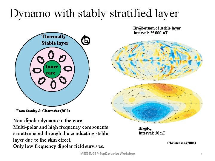 Dynamo with stably stratified layer Thermally Stable layer Br@bottom of stable layer Interval: 25,