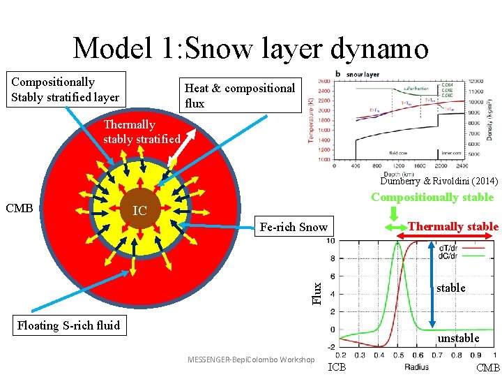 Model 1: Snow layer dynamo Compositionally Stably stratified layer Heat & compositional flux Thermally