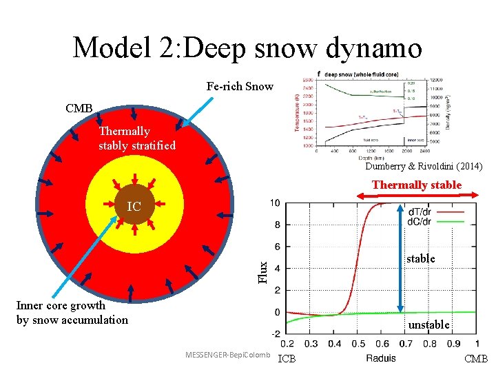 Model 2: Deep snow dynamo Fe-rich Snow CMB Thermally stably stratified Dumberry & Rivoldini