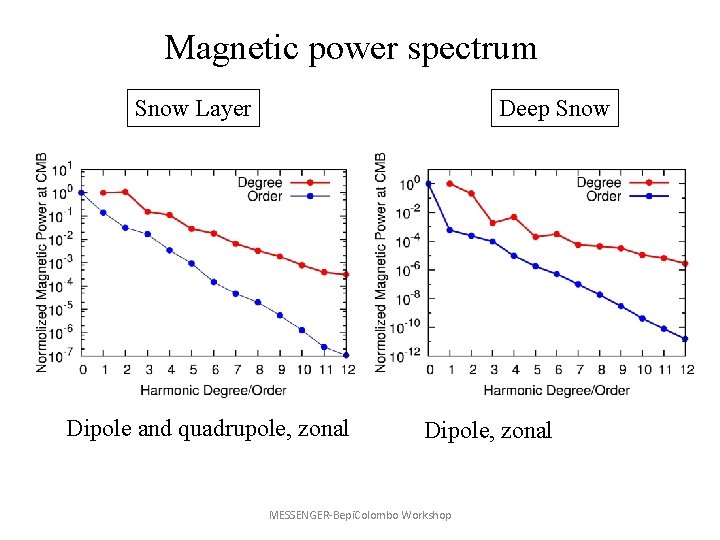 Magnetic power spectrum Deep Snow Layer Dipole and quadrupole, zonal Dipole, zonal MESSENGER-Bepi. Colombo