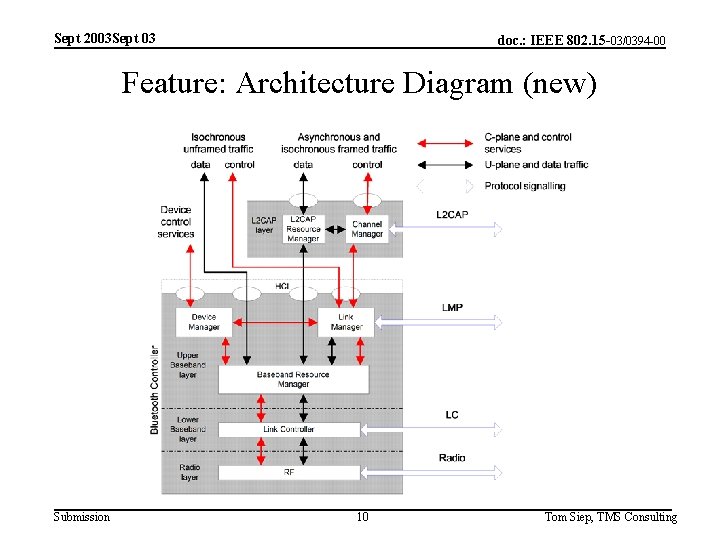 Sept 2003 Sept 03 doc. : IEEE 802. 15 -03/0394 -00 Feature: Architecture Diagram