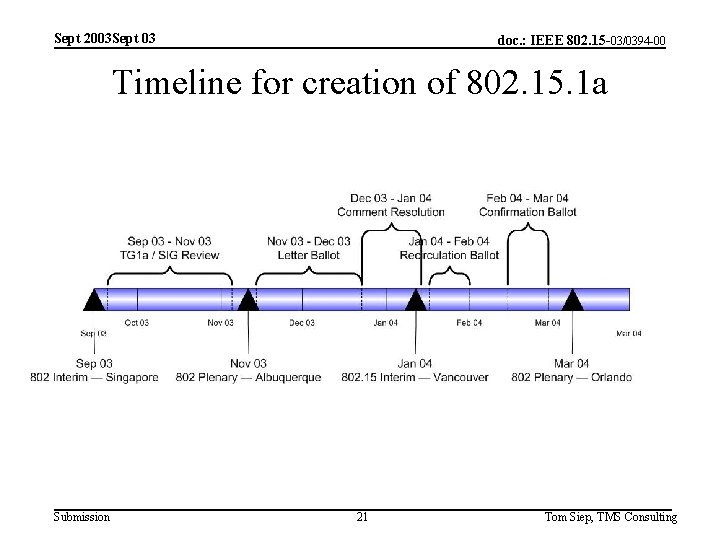 Sept 2003 Sept 03 doc. : IEEE 802. 15 -03/0394 -00 Timeline for creation