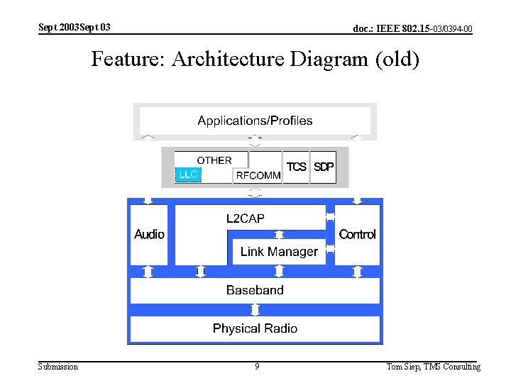 Sept 2003 Sept 03 doc. : IEEE 802. 15 -03/0394 -00 Feature: Architecture Diagram