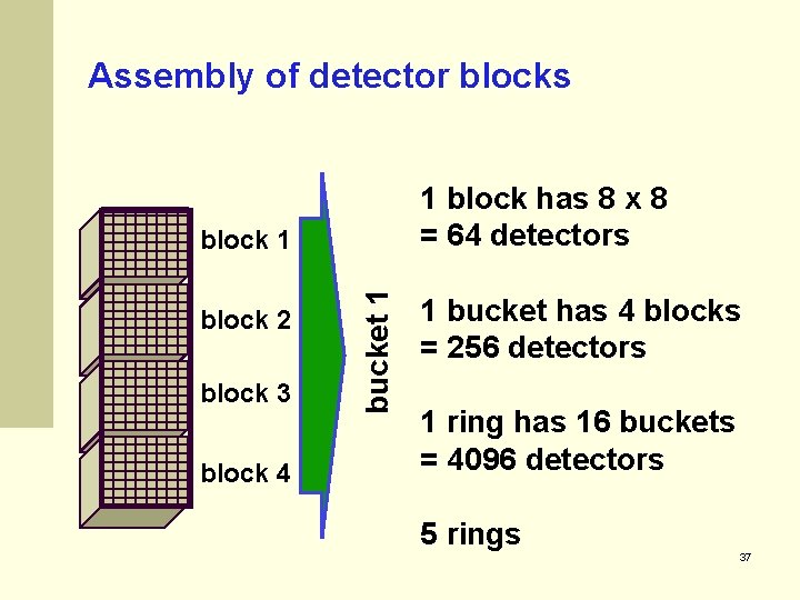 Assembly of detector blocks 1 block has 8 x 8 = 64 detectors block