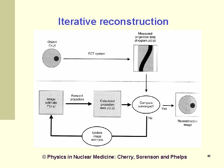 Iterative reconstruction © Physics in Nuclear Medicine: Cherry, Sorenson and Phelps 45 