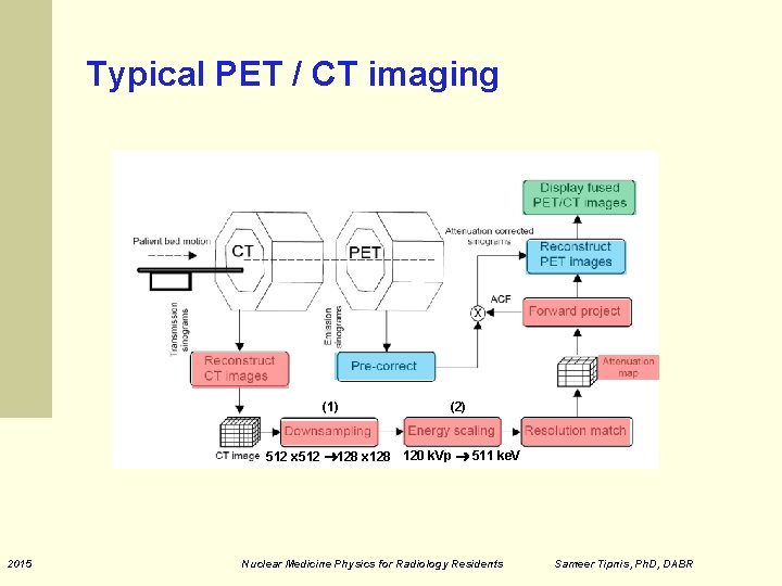 Typical PET / CT imaging (1) (2) 512 x 512 128 x 128 120