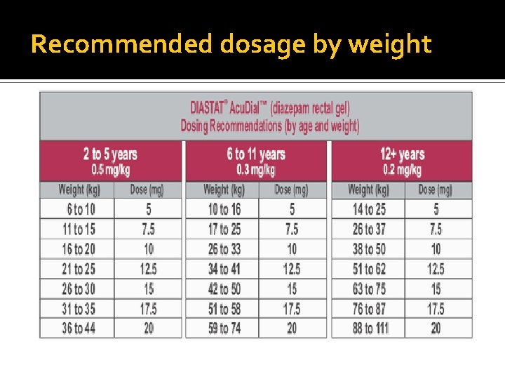 Recommended dosage by weight Recommended dosage by weight