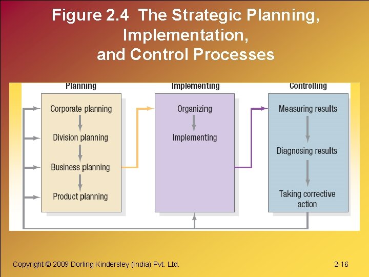 Figure 2. 4 The Strategic Planning, Implementation, and Control Processes Copyright © 2009 Dorling