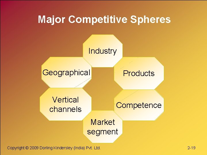 Major Competitive Spheres Industry Geographical Products Vertical channels Competence Market segment Copyright © 2009