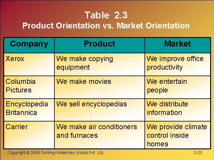 Table 2. 3 Product Orientation vs. Market Orientation Company Product Market Xerox We make