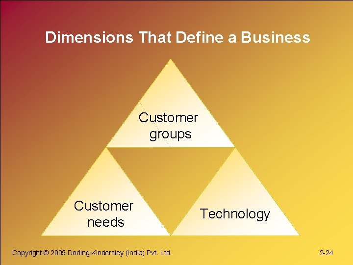 Dimensions That Define a Business Customer groups Customer needs Copyright © 2009 Dorling Kindersley