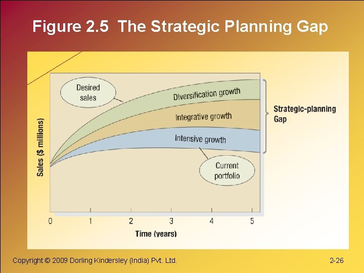 Figure 2. 5 The Strategic Planning Gap Copyright © 2009 Dorling Kindersley (India) Pvt.