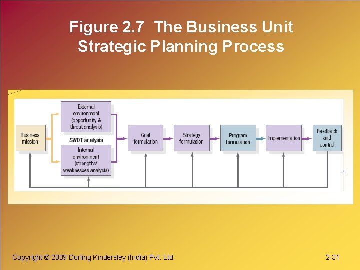 Figure 2. 7 The Business Unit Strategic Planning Process Copyright © 2009 Dorling Kindersley