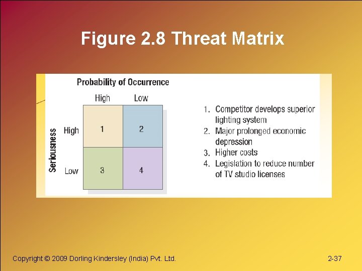 Figure 2. 8 Threat Matrix Copyright © 2009 Dorling Kindersley (India) Pvt. Ltd. 2