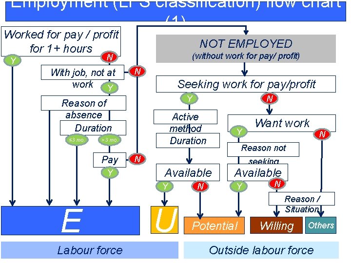 Employment (LFS classification) flow chart (1) Worked for pay / profit for 1+ hours
