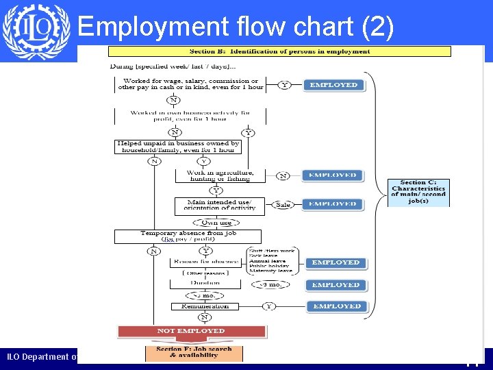 Employment flow chart (2) ILO Department of Statistics 11 