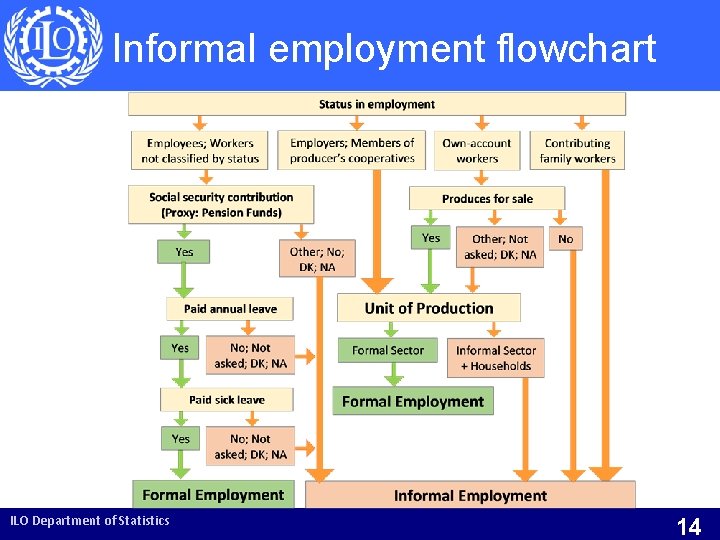 Informal employment flowchart ILO Department of Statistics 14 